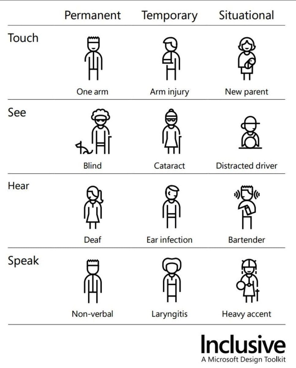 This chart is the best rationale for #accessibility that I’ve seen.

There are 12 people, only 2 are deaf/blind.

Accessibility is about creating a highly usable product. https://t.co/EvMF2XsLq9