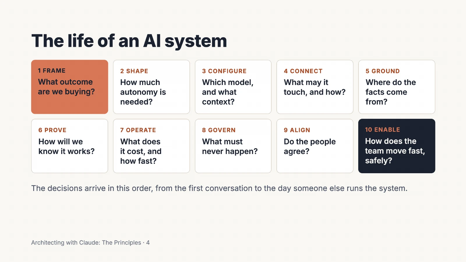 The life of an AI system: Frame, Shape, Configure, Connect, Ground, Prove, Operate, Govern, Align, Enable