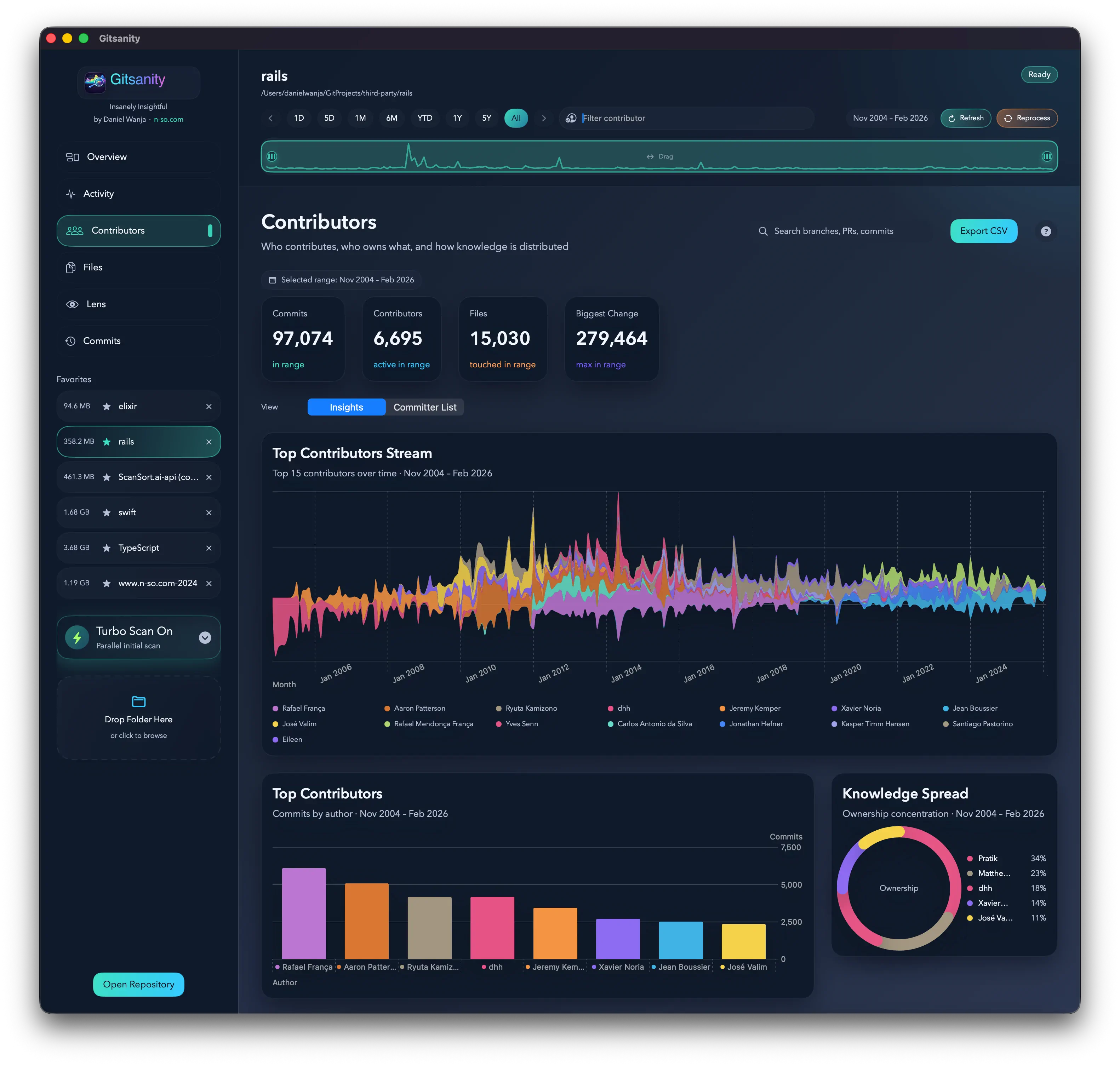 Gitsanity Contributors View